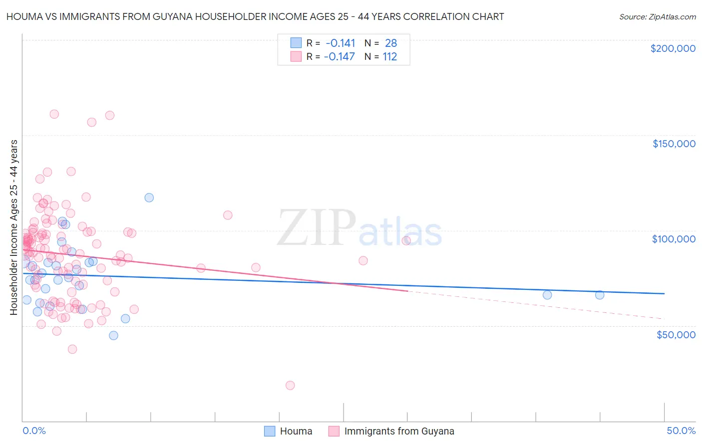 Houma vs Immigrants from Guyana Householder Income Ages 25 - 44 years