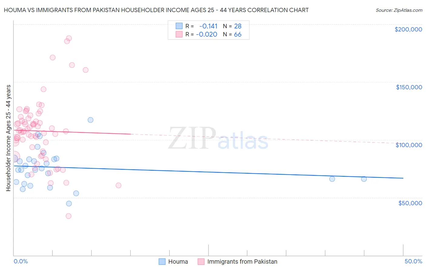 Houma vs Immigrants from Pakistan Householder Income Ages 25 - 44 years