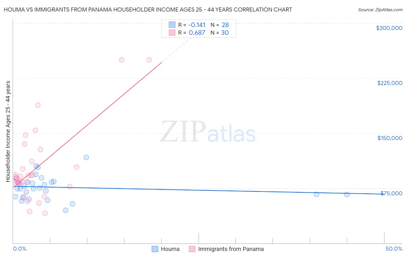 Houma vs Immigrants from Panama Householder Income Ages 25 - 44 years