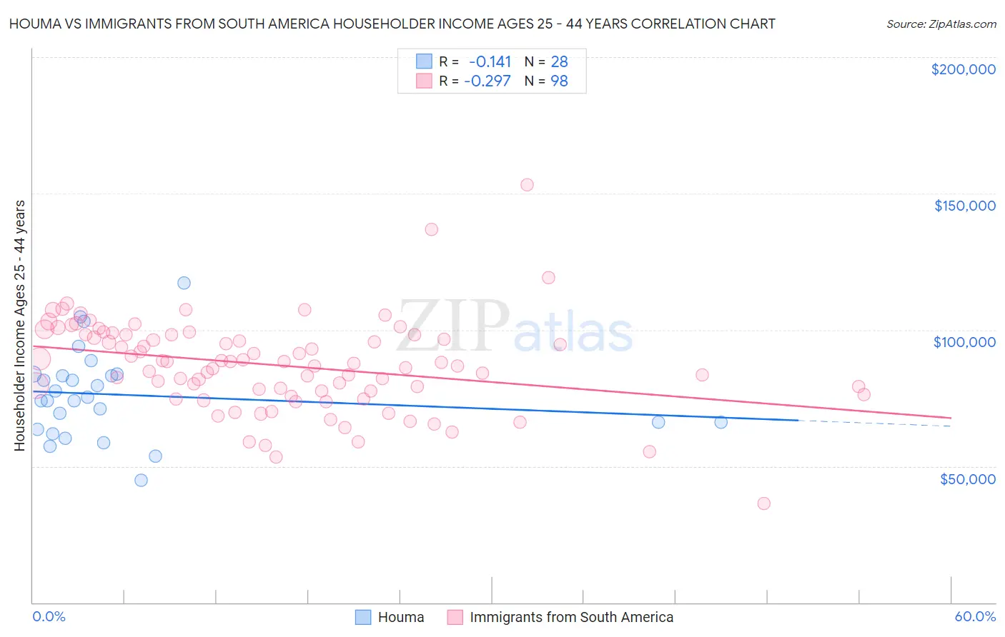 Houma vs Immigrants from South America Householder Income Ages 25 - 44 years