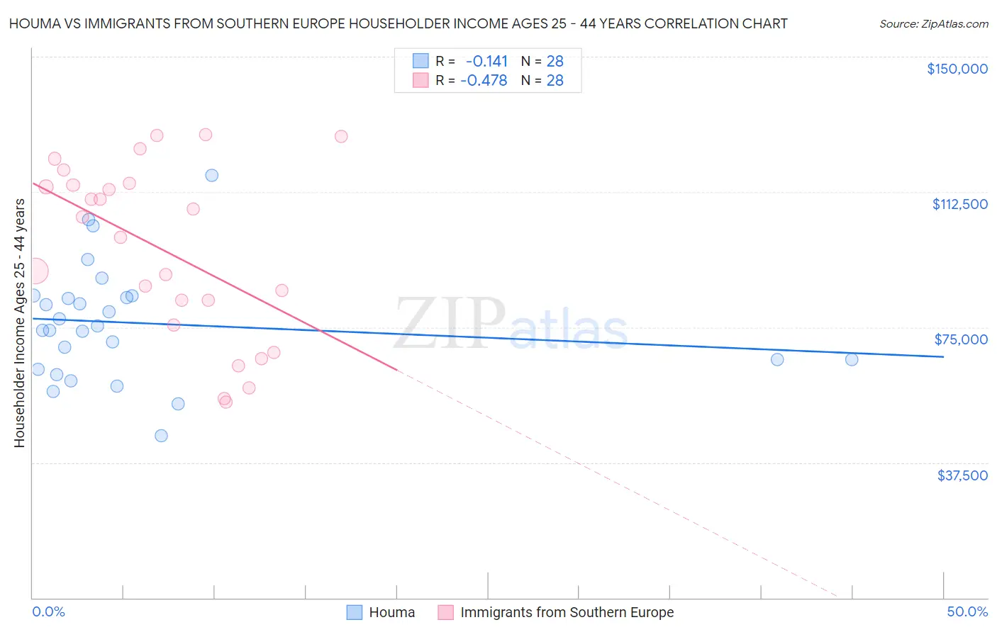 Houma vs Immigrants from Southern Europe Householder Income Ages 25 - 44 years