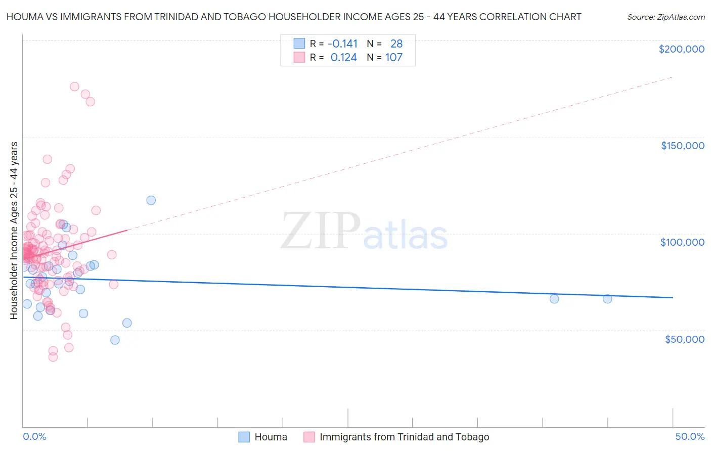 Houma vs Immigrants from Trinidad and Tobago Householder Income Ages 25 - 44 years