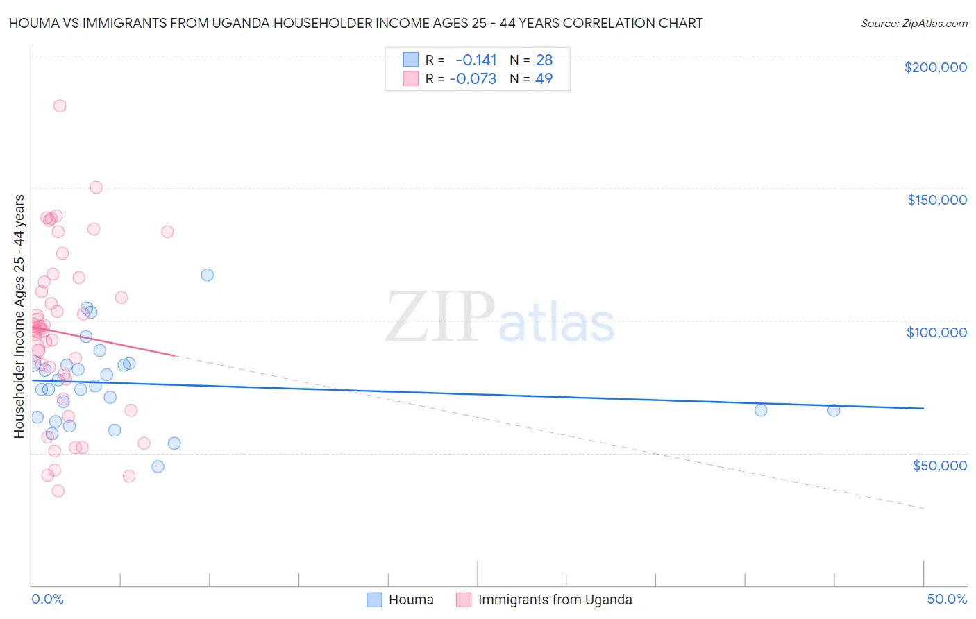 Houma vs Immigrants from Uganda Householder Income Ages 25 - 44 years