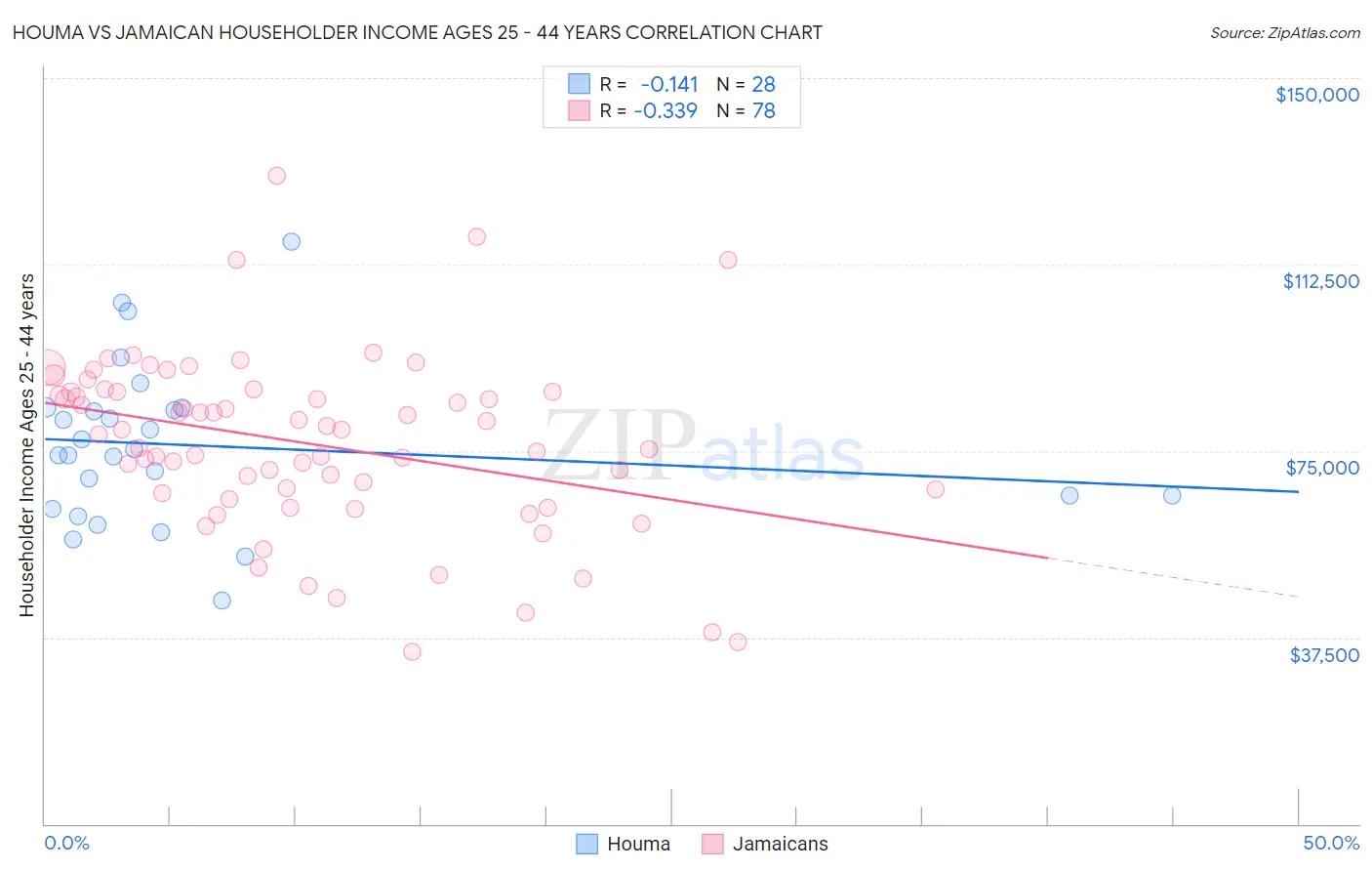 Houma vs Jamaican Householder Income Ages 25 - 44 years