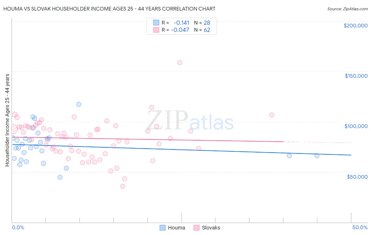 Houma vs Slovak Householder Income Ages 25 - 44 years