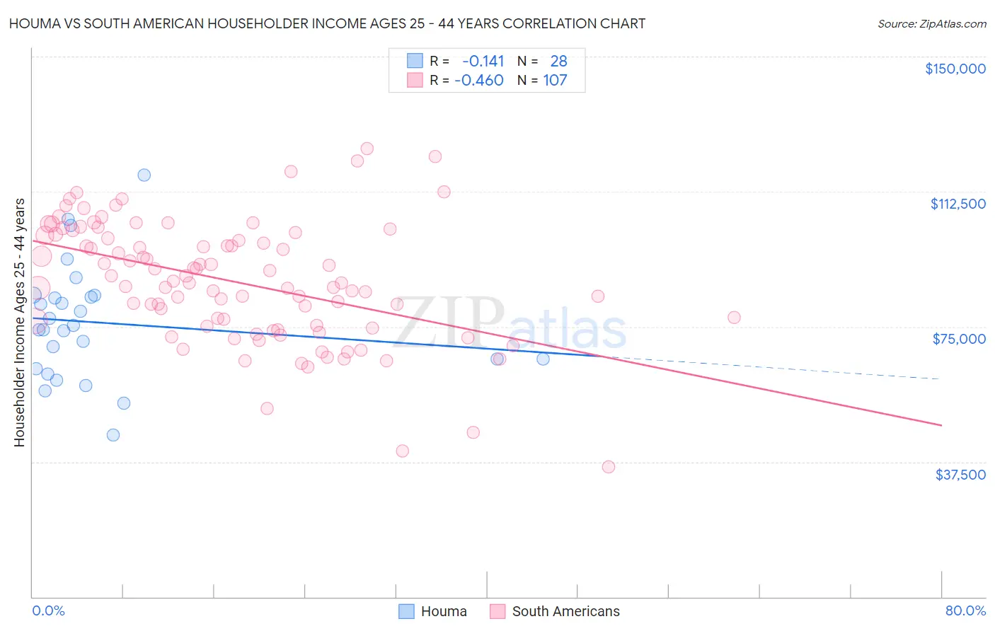 Houma vs South American Householder Income Ages 25 - 44 years