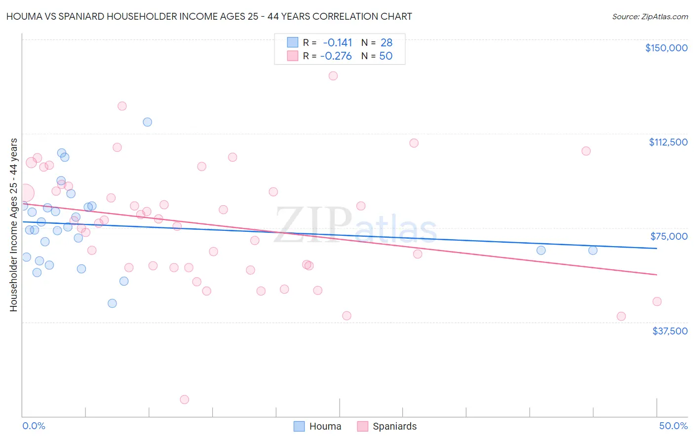 Houma vs Spaniard Householder Income Ages 25 - 44 years