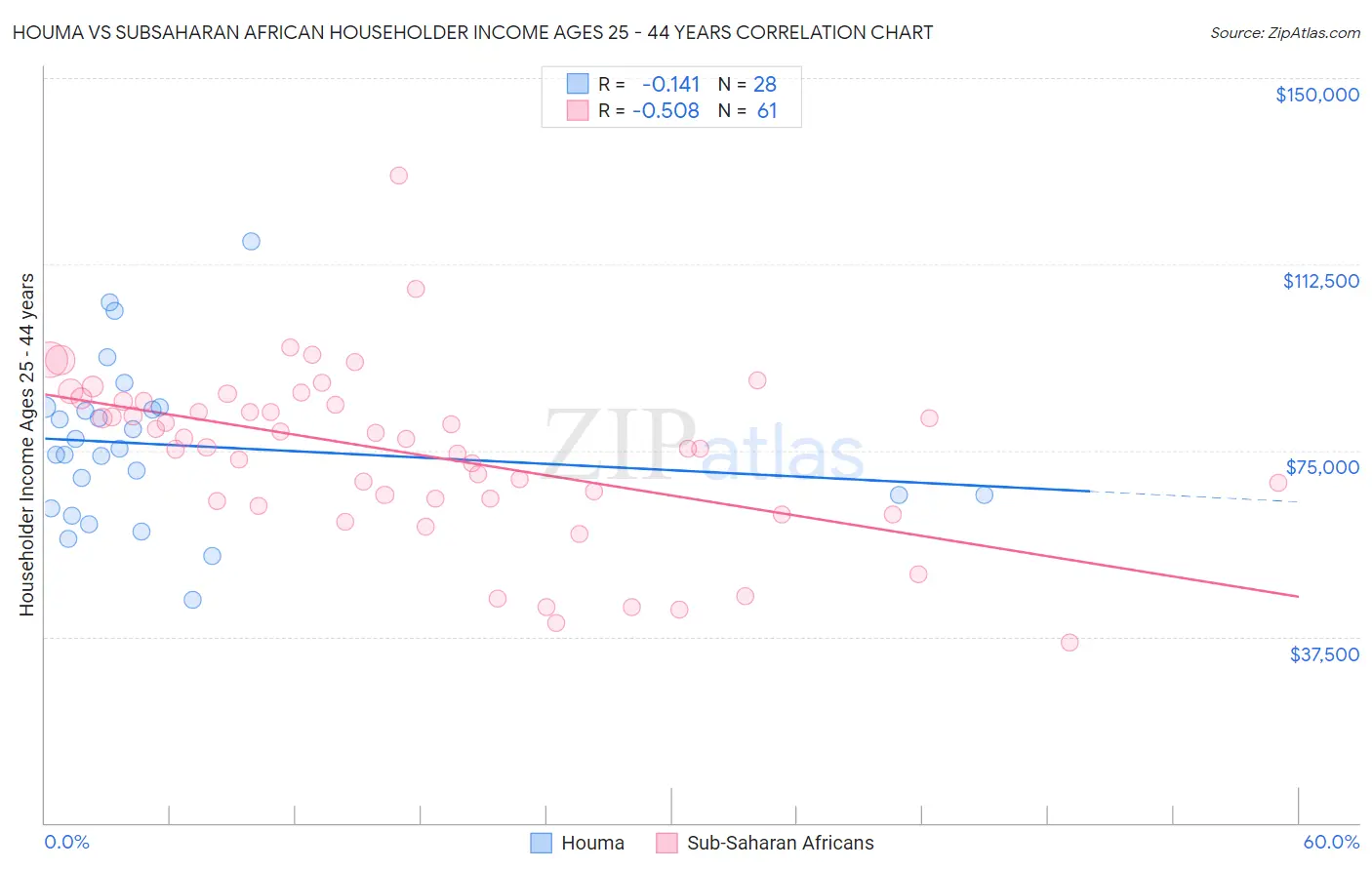 Houma vs Subsaharan African Householder Income Ages 25 - 44 years