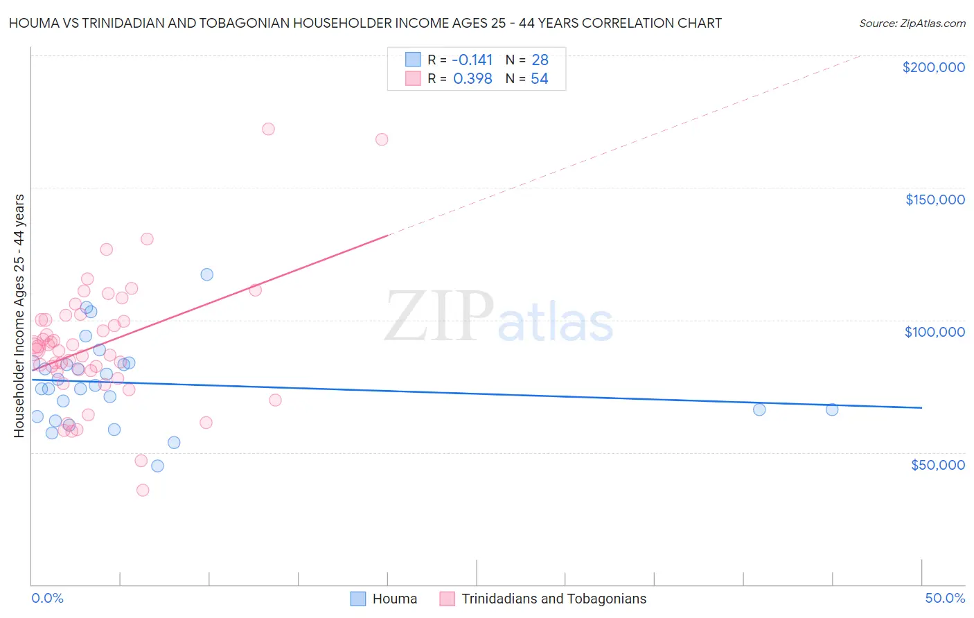 Houma vs Trinidadian and Tobagonian Householder Income Ages 25 - 44 years