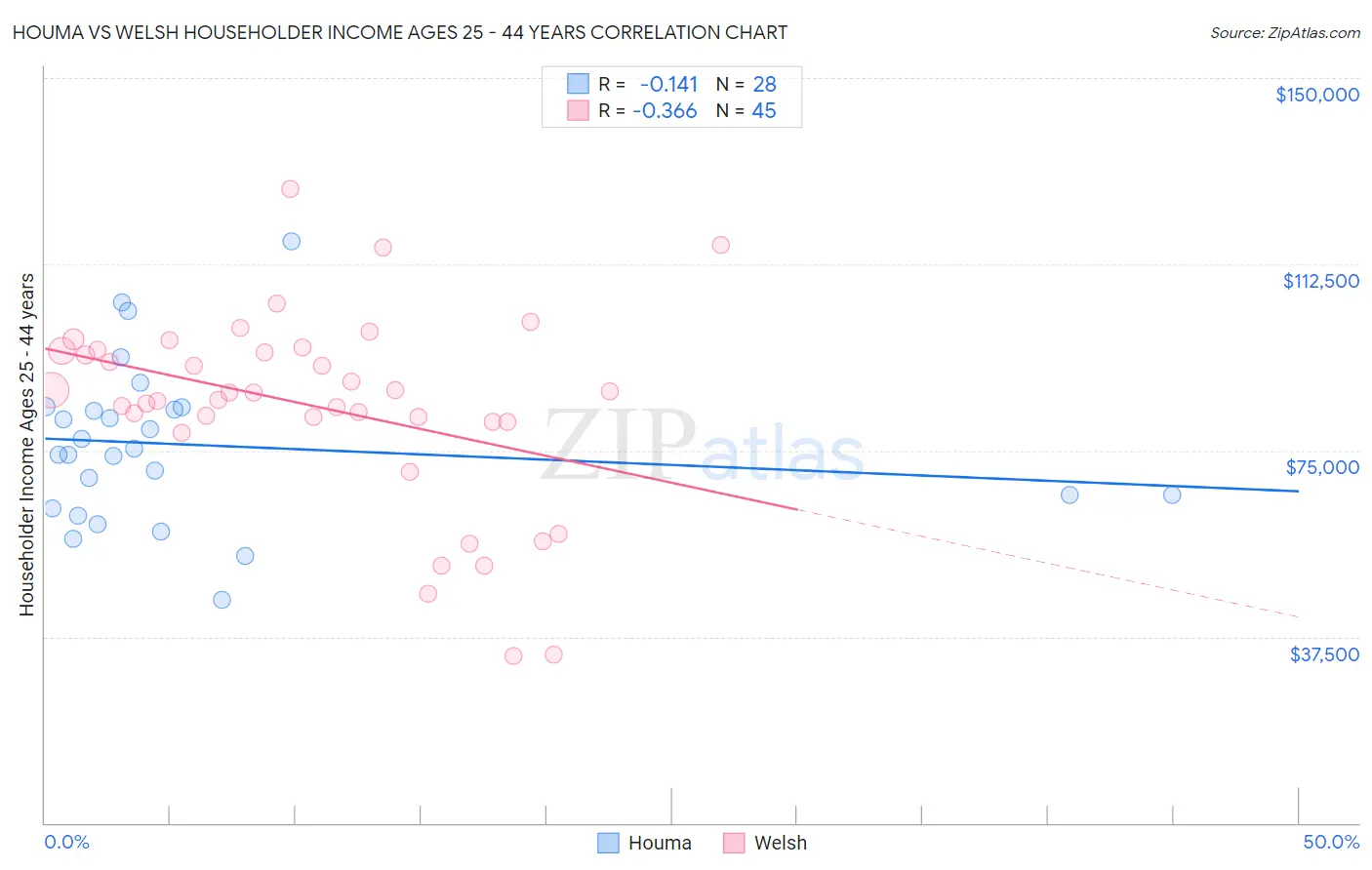 Houma vs Welsh Householder Income Ages 25 - 44 years