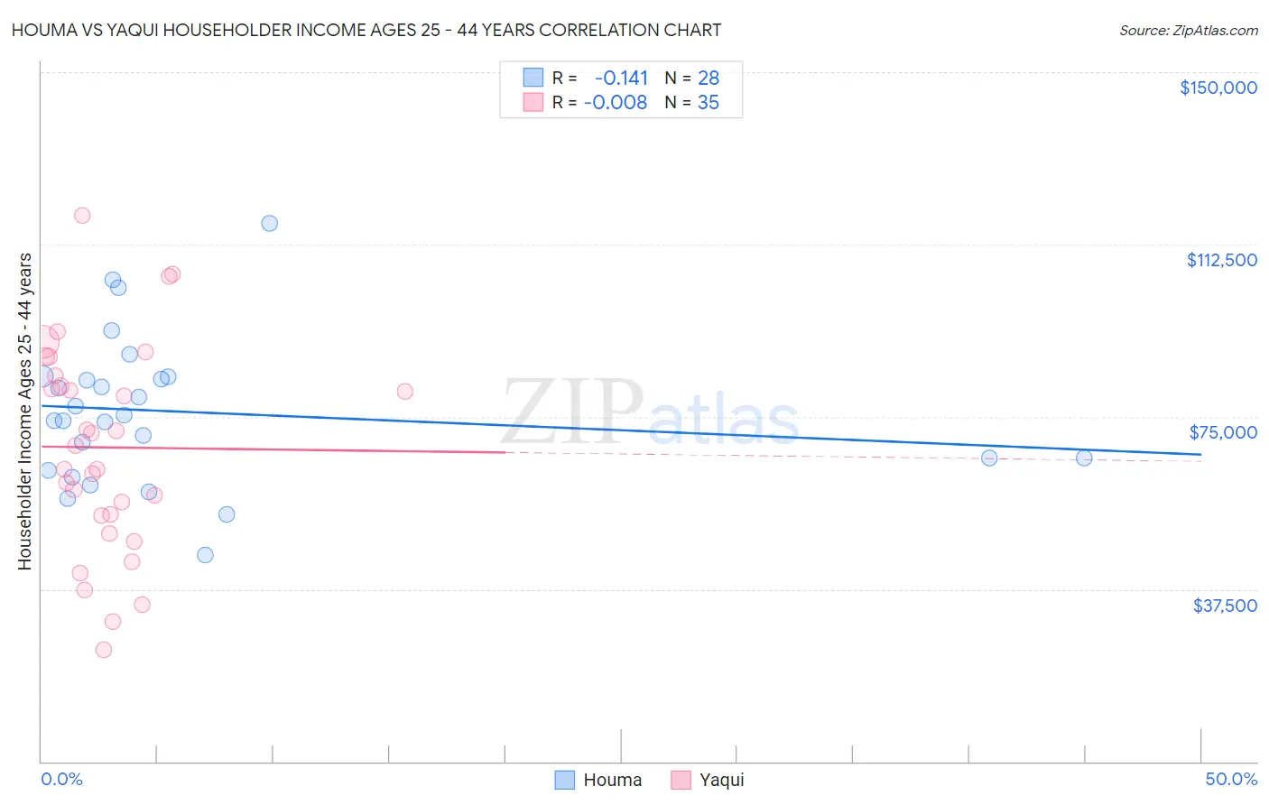 Houma vs Yaqui Householder Income Ages 25 - 44 years