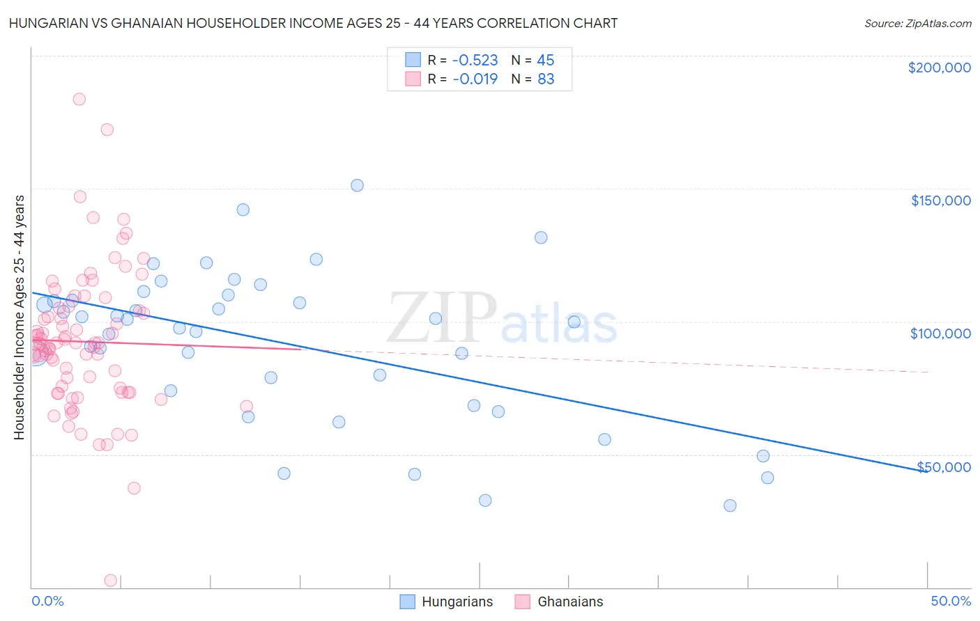 Hungarian vs Ghanaian Householder Income Ages 25 - 44 years