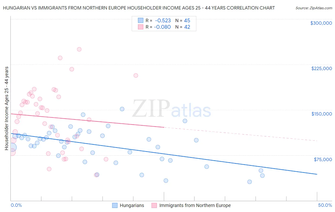 Hungarian vs Immigrants from Northern Europe Householder Income Ages 25 - 44 years