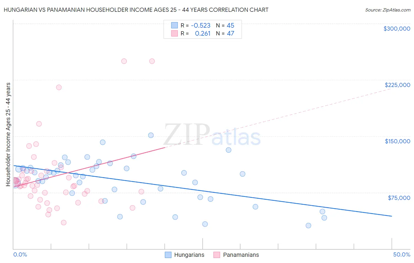 Hungarian vs Panamanian Householder Income Ages 25 - 44 years