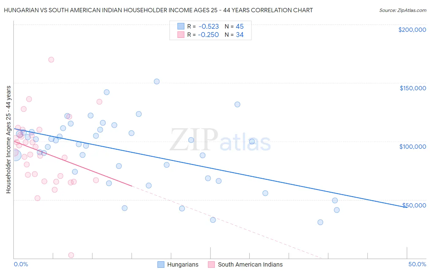 Hungarian vs South American Indian Householder Income Ages 25 - 44 years
