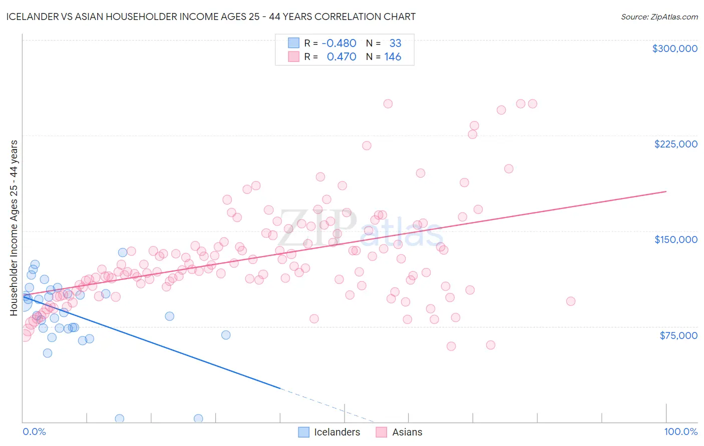 Icelander vs Asian Householder Income Ages 25 - 44 years