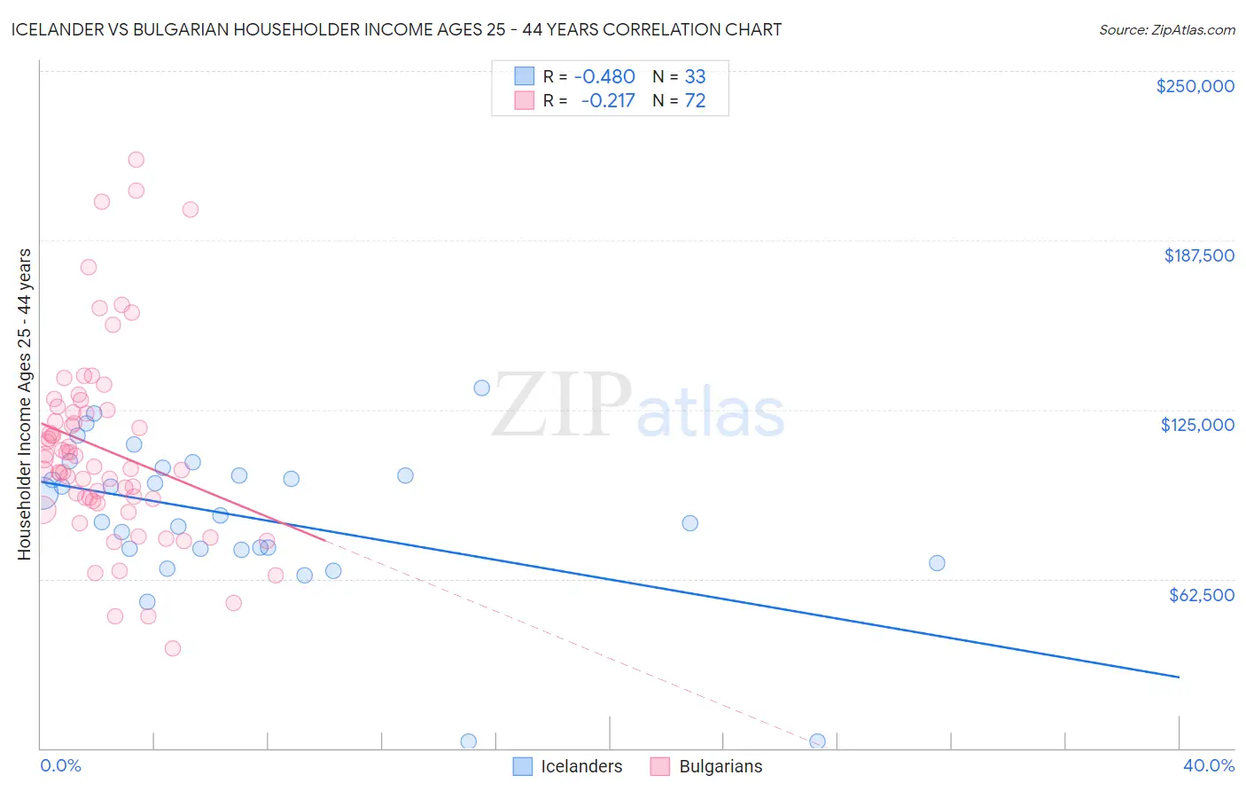 Icelander vs Bulgarian Householder Income Ages 25 - 44 years