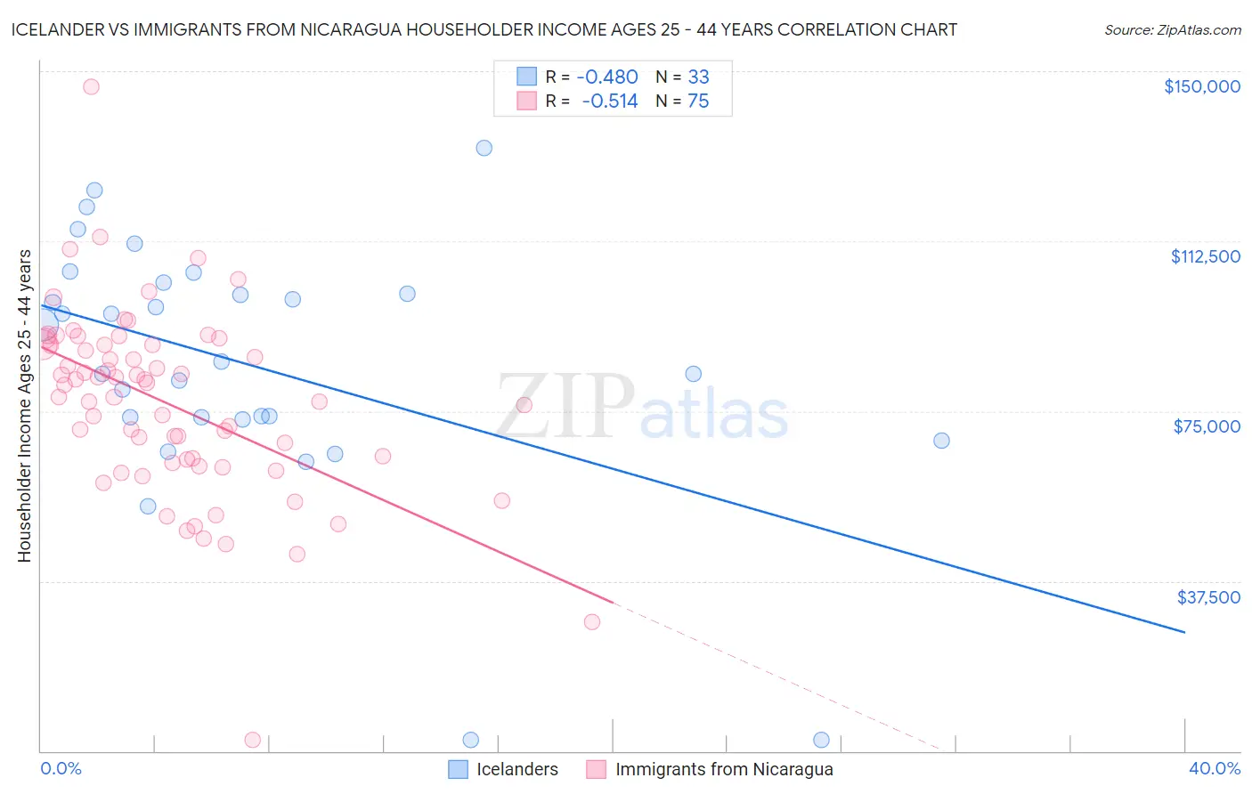 Icelander vs Immigrants from Nicaragua Householder Income Ages 25 - 44 years
