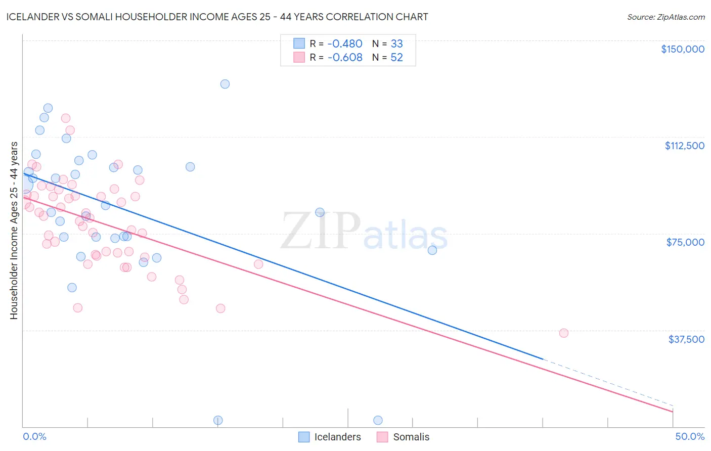 Icelander vs Somali Householder Income Ages 25 - 44 years