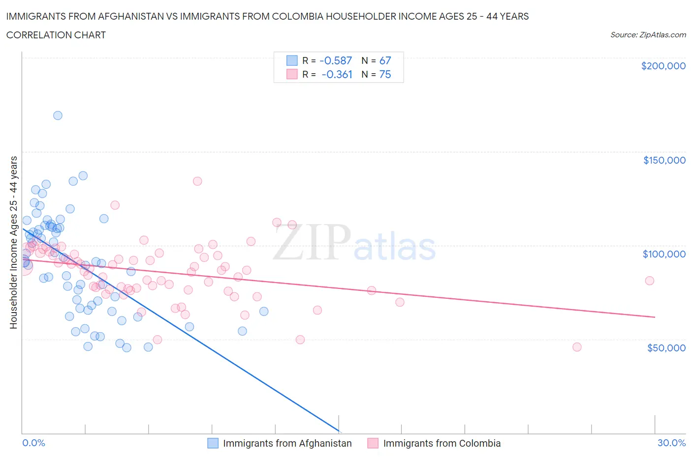 Immigrants from Afghanistan vs Immigrants from Colombia Householder Income Ages 25 - 44 years