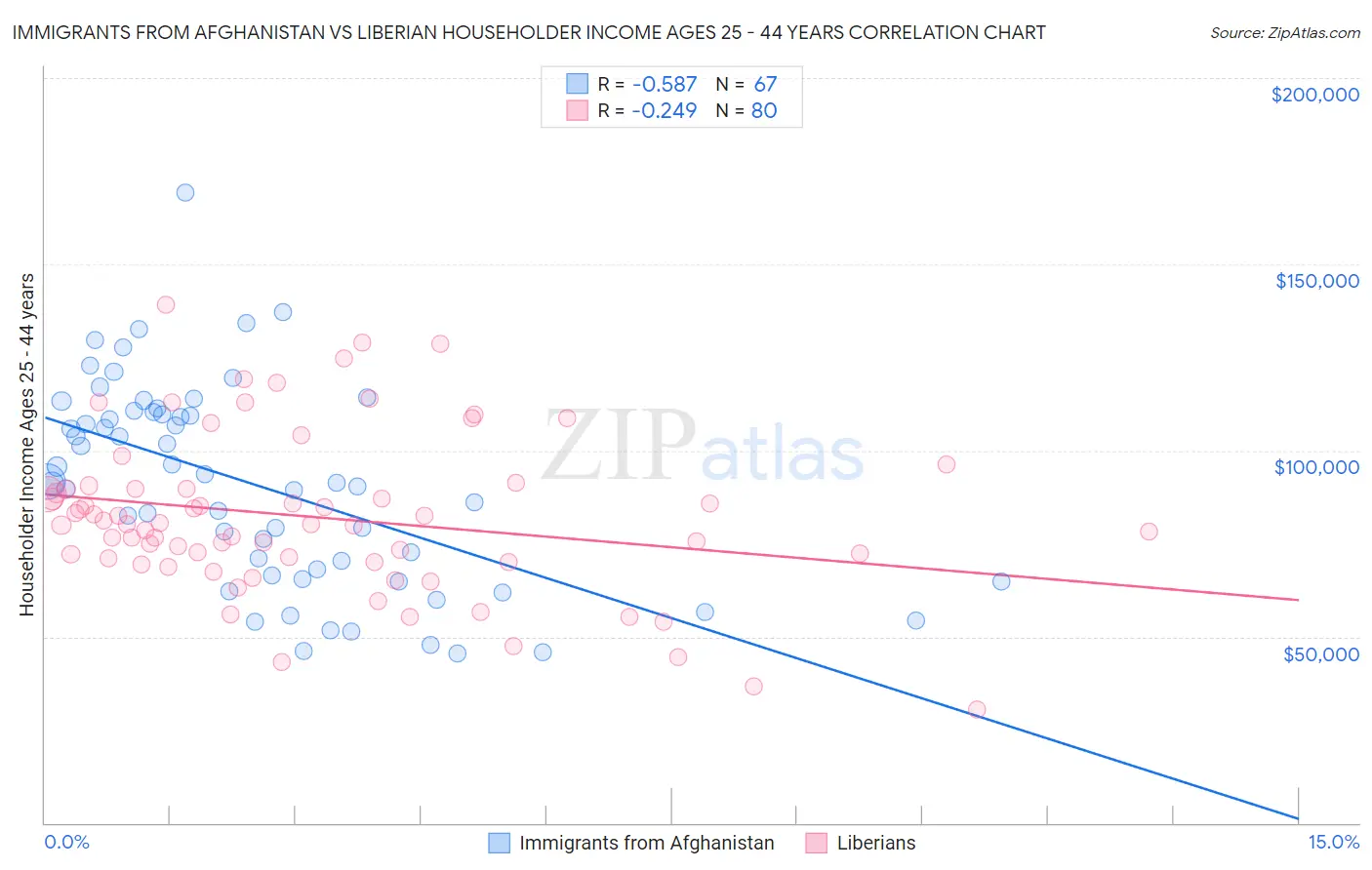 Immigrants from Afghanistan vs Liberian Householder Income Ages 25 - 44 years