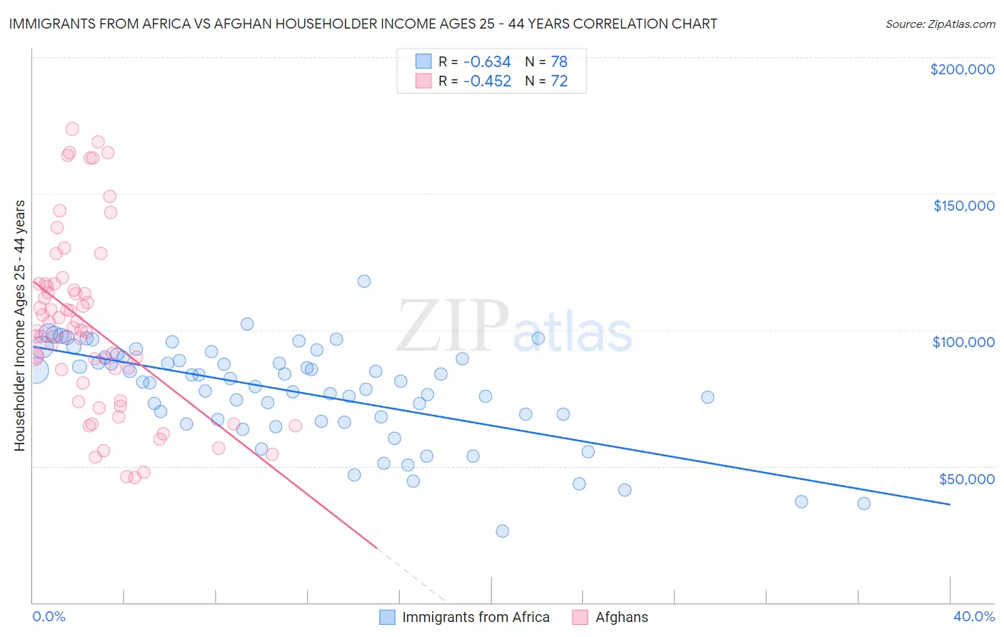 Immigrants from Africa vs Afghan Householder Income Ages 25 - 44 years