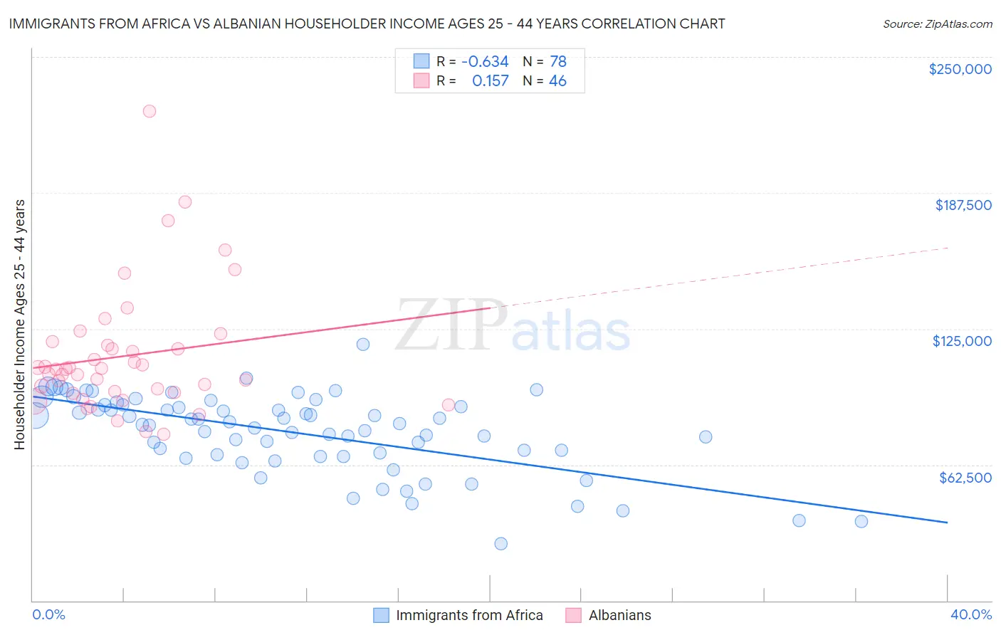 Immigrants from Africa vs Albanian Householder Income Ages 25 - 44 years