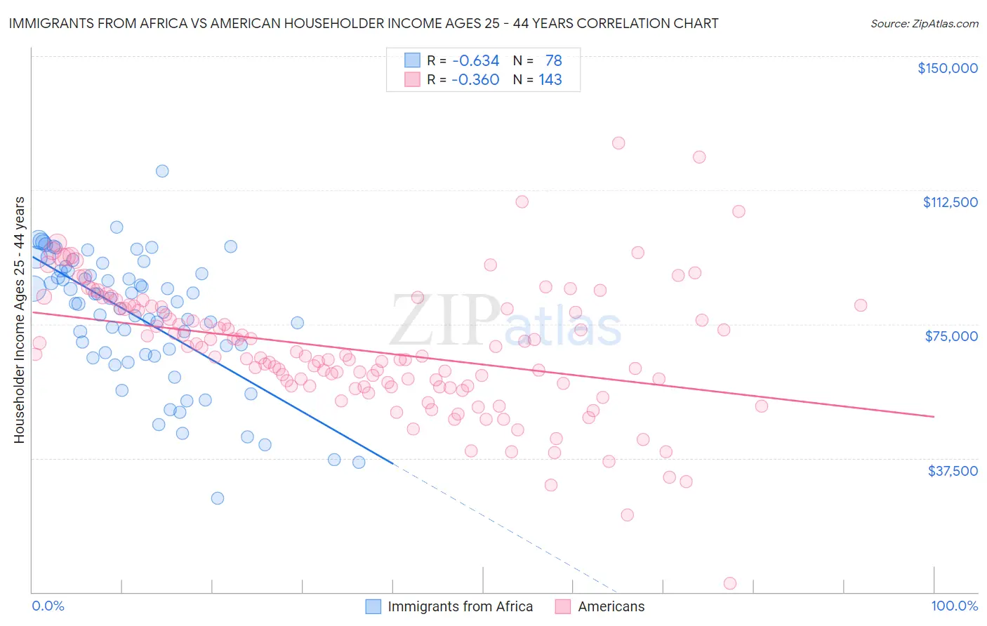 Immigrants from Africa vs American Householder Income Ages 25 - 44 years