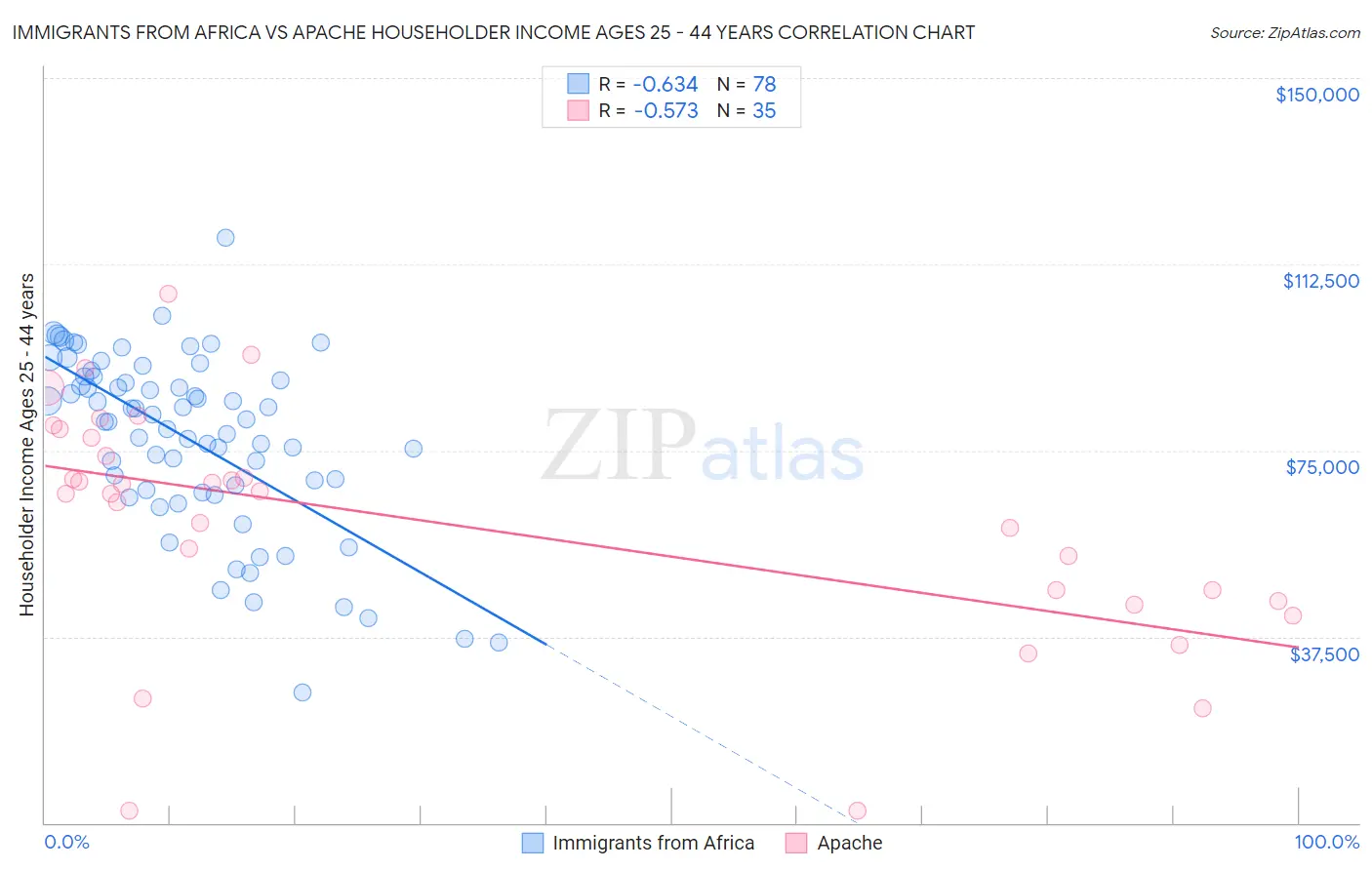 Immigrants from Africa vs Apache Householder Income Ages 25 - 44 years