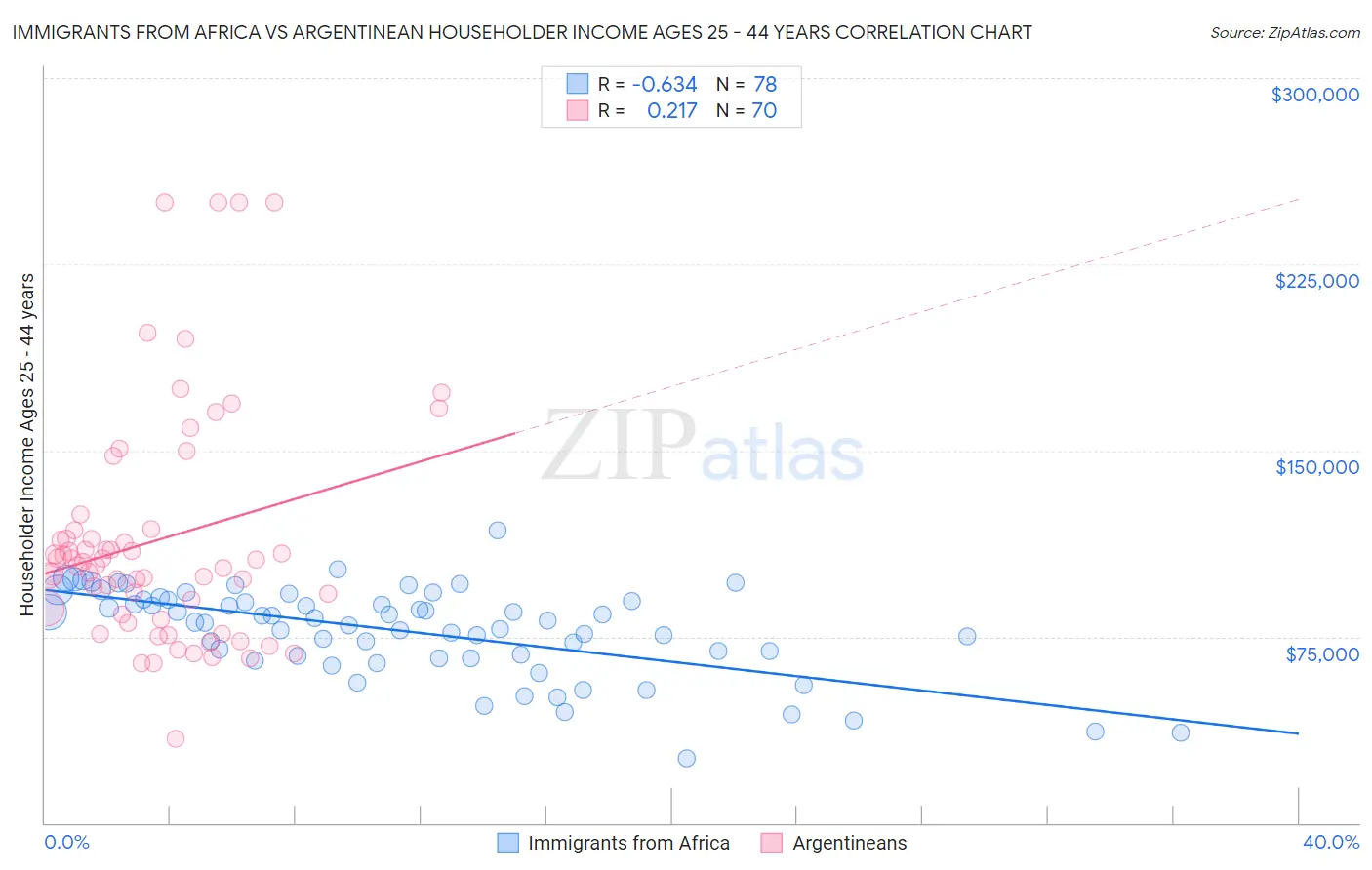 Immigrants from Africa vs Argentinean Householder Income Ages 25 - 44 years