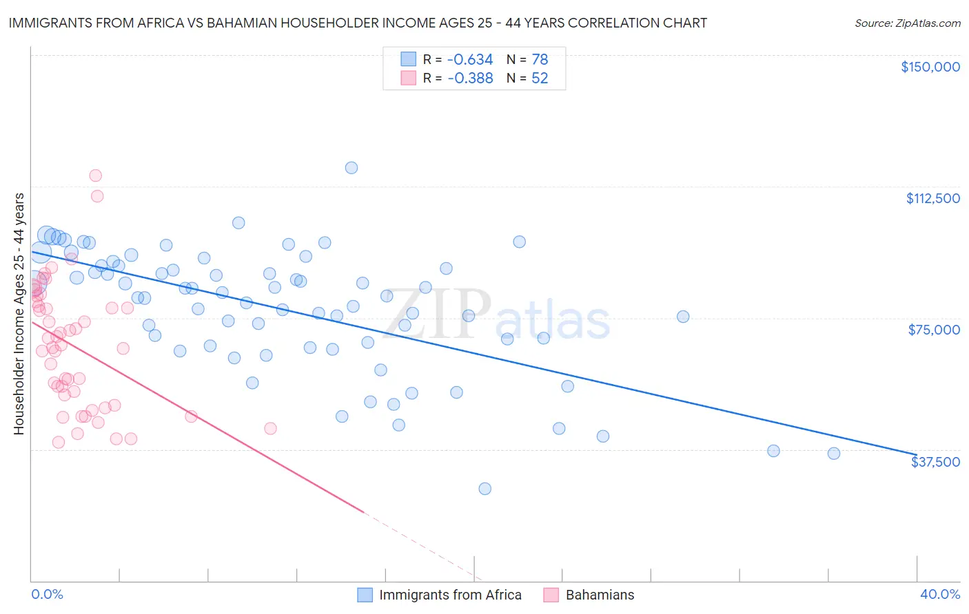 Immigrants from Africa vs Bahamian Householder Income Ages 25 - 44 years