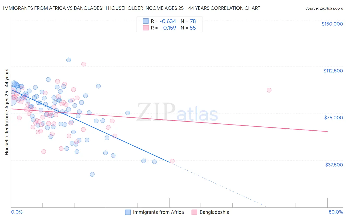 Immigrants from Africa vs Bangladeshi Householder Income Ages 25 - 44 years