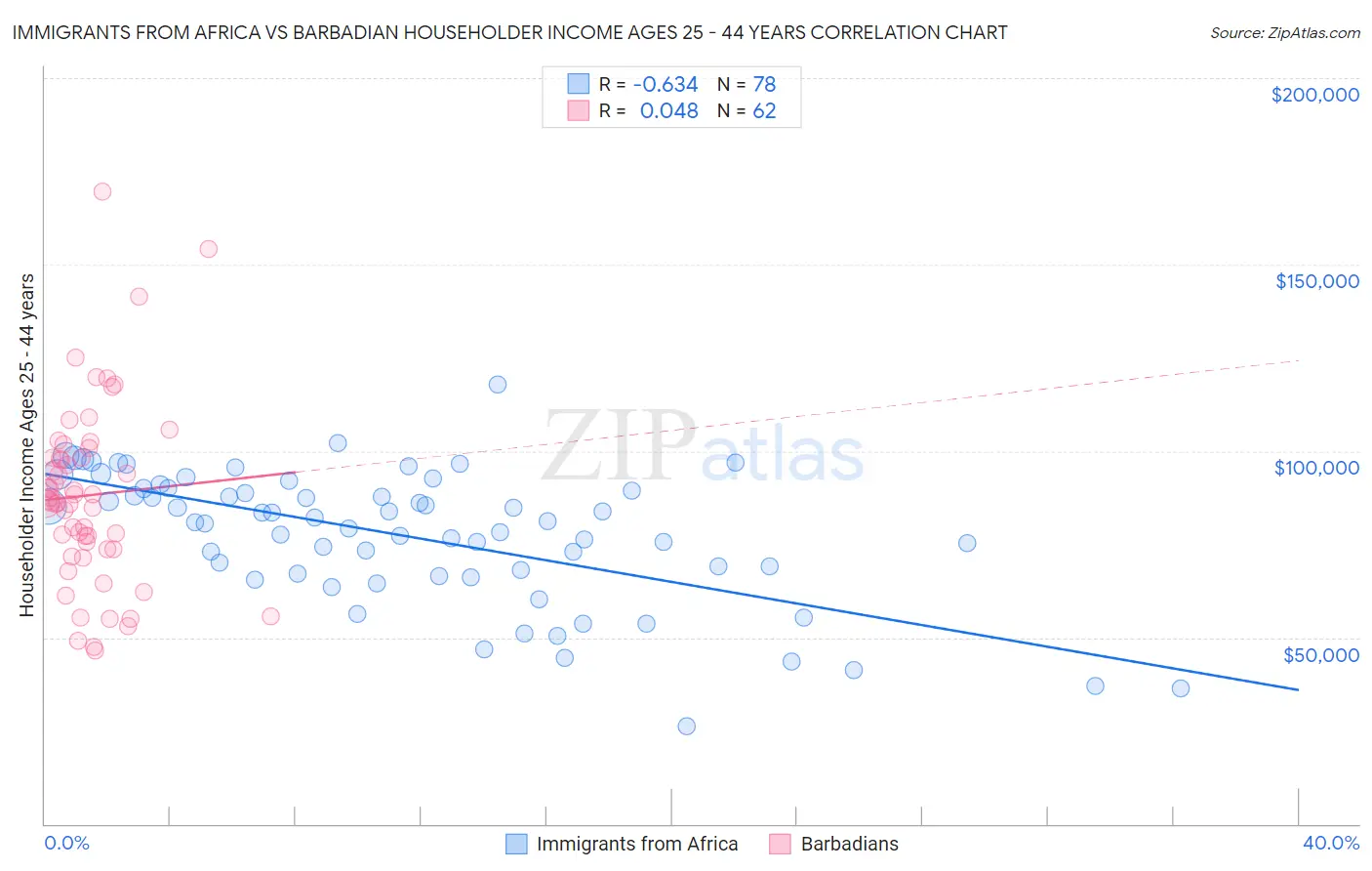 Immigrants from Africa vs Barbadian Householder Income Ages 25 - 44 years