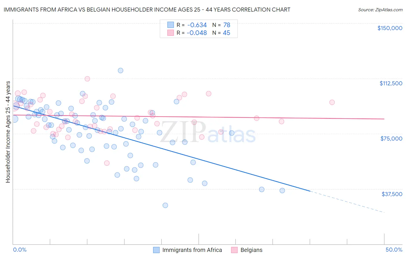 Immigrants from Africa vs Belgian Householder Income Ages 25 - 44 years