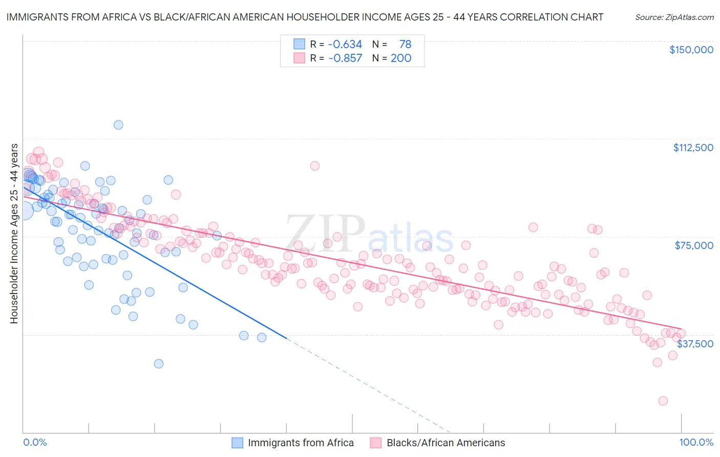 Immigrants from Africa vs Black/African American Householder Income Ages 25 - 44 years