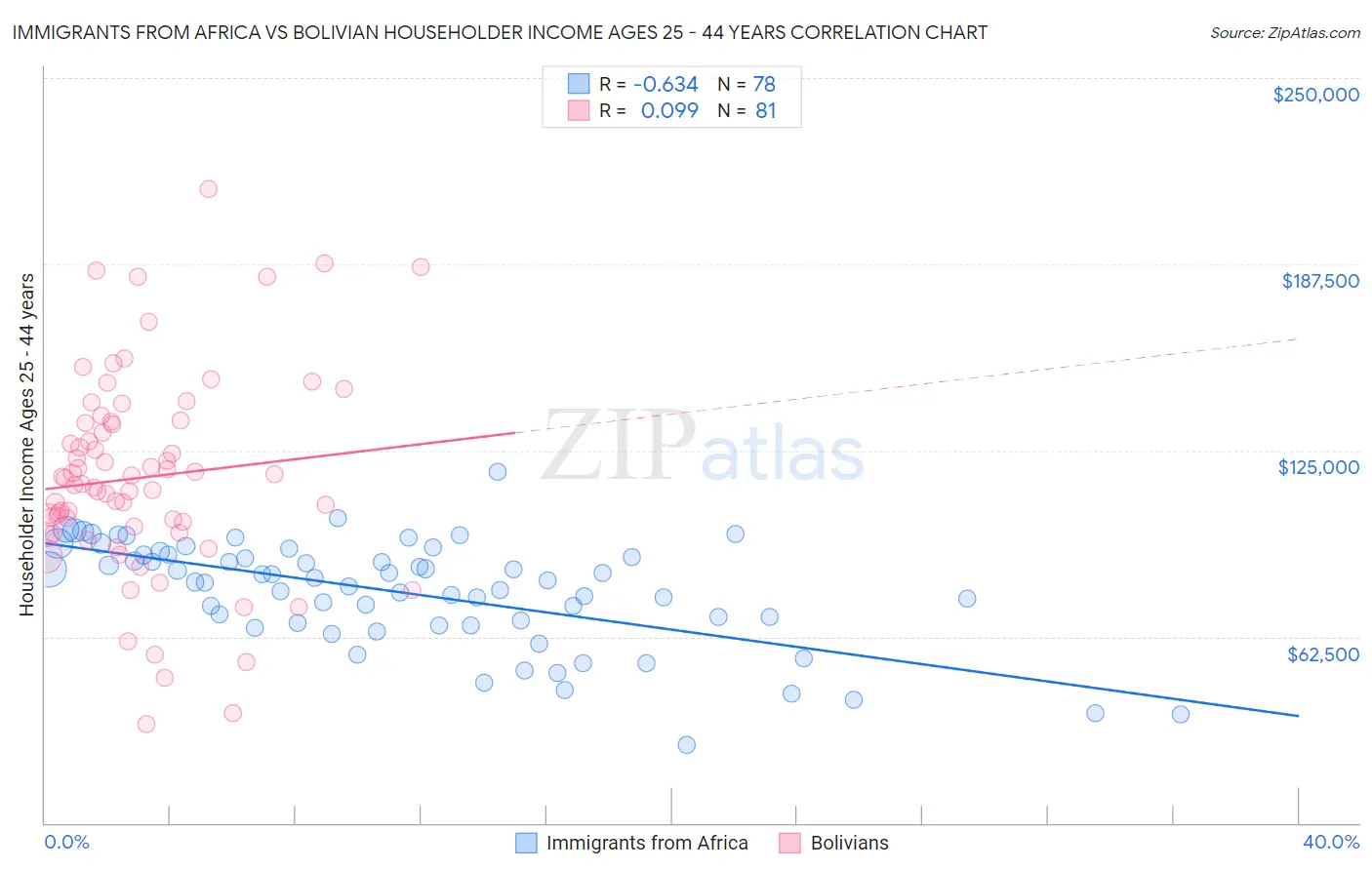 Immigrants from Africa vs Bolivian Householder Income Ages 25 - 44 years