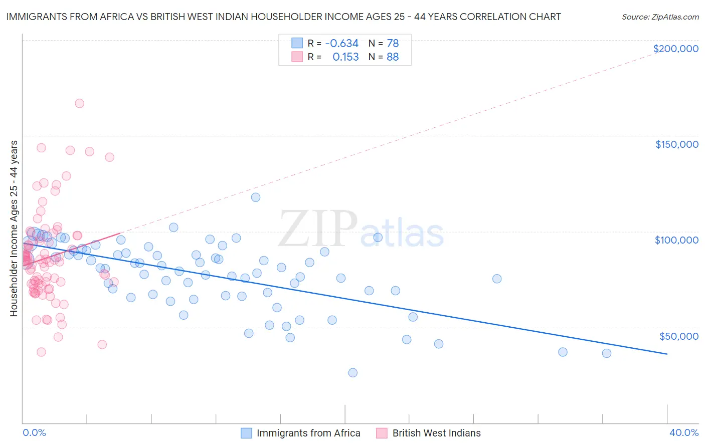 Immigrants from Africa vs British West Indian Householder Income Ages 25 - 44 years