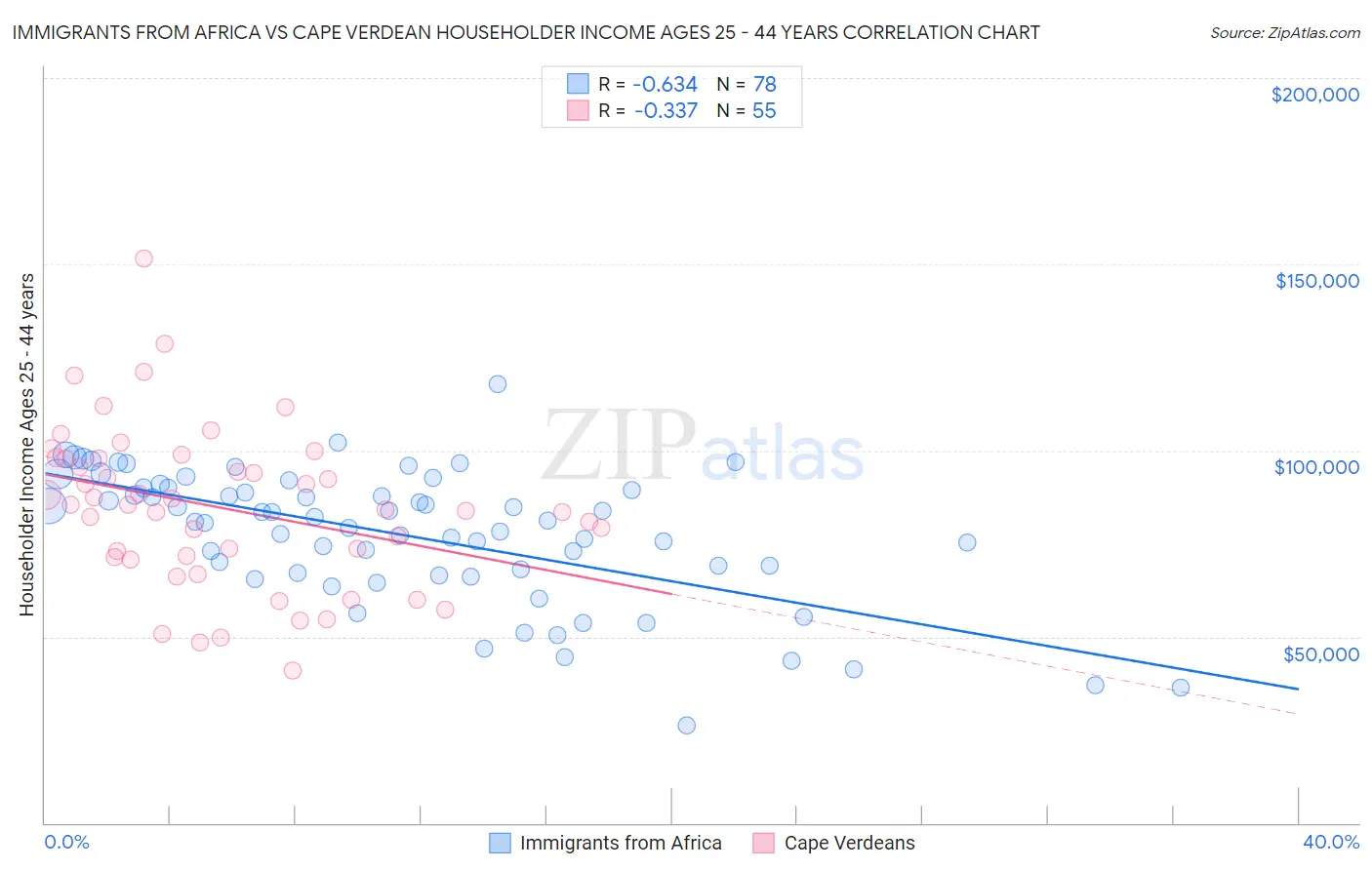 Immigrants from Africa vs Cape Verdean Householder Income Ages 25 - 44 years