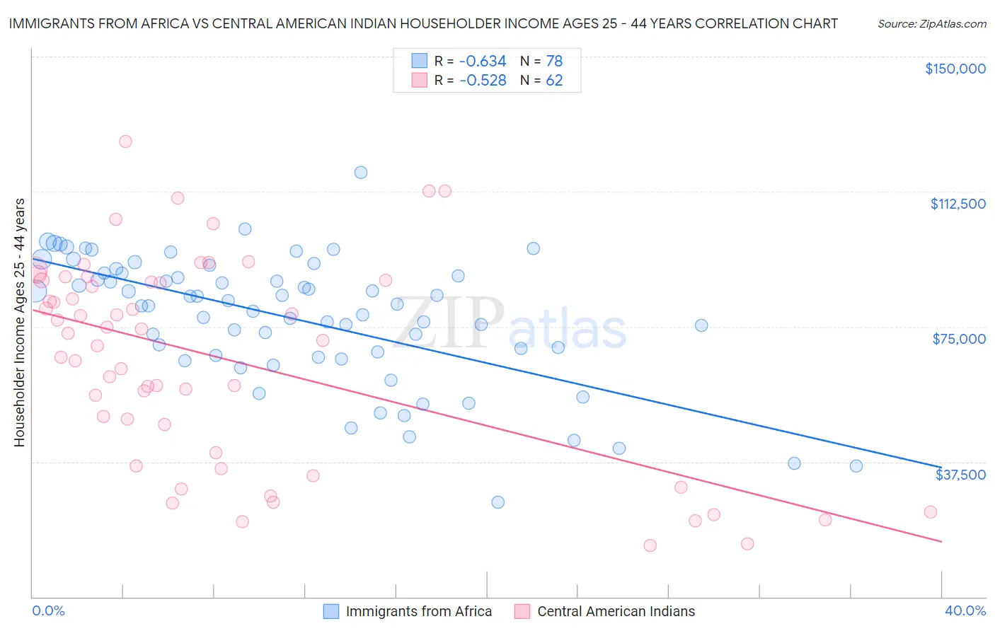 Immigrants from Africa vs Central American Indian Householder Income Ages 25 - 44 years