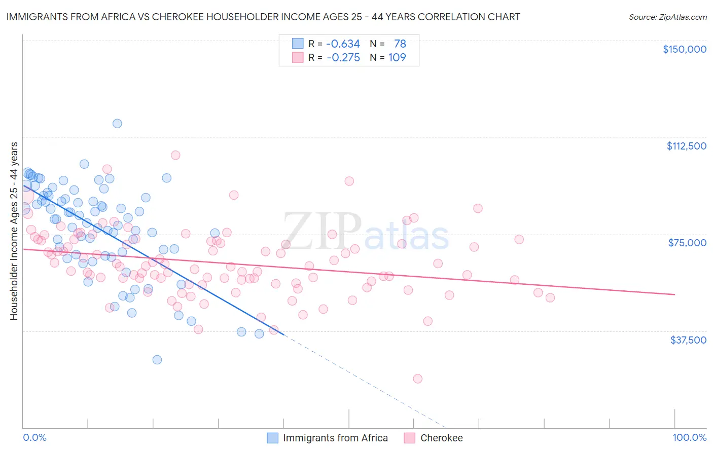 Immigrants from Africa vs Cherokee Householder Income Ages 25 - 44 years