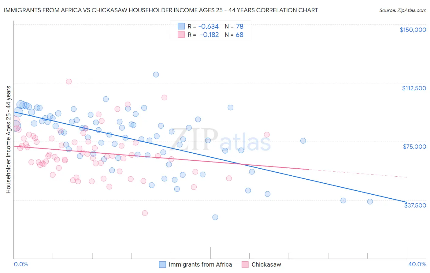 Immigrants from Africa vs Chickasaw Householder Income Ages 25 - 44 years