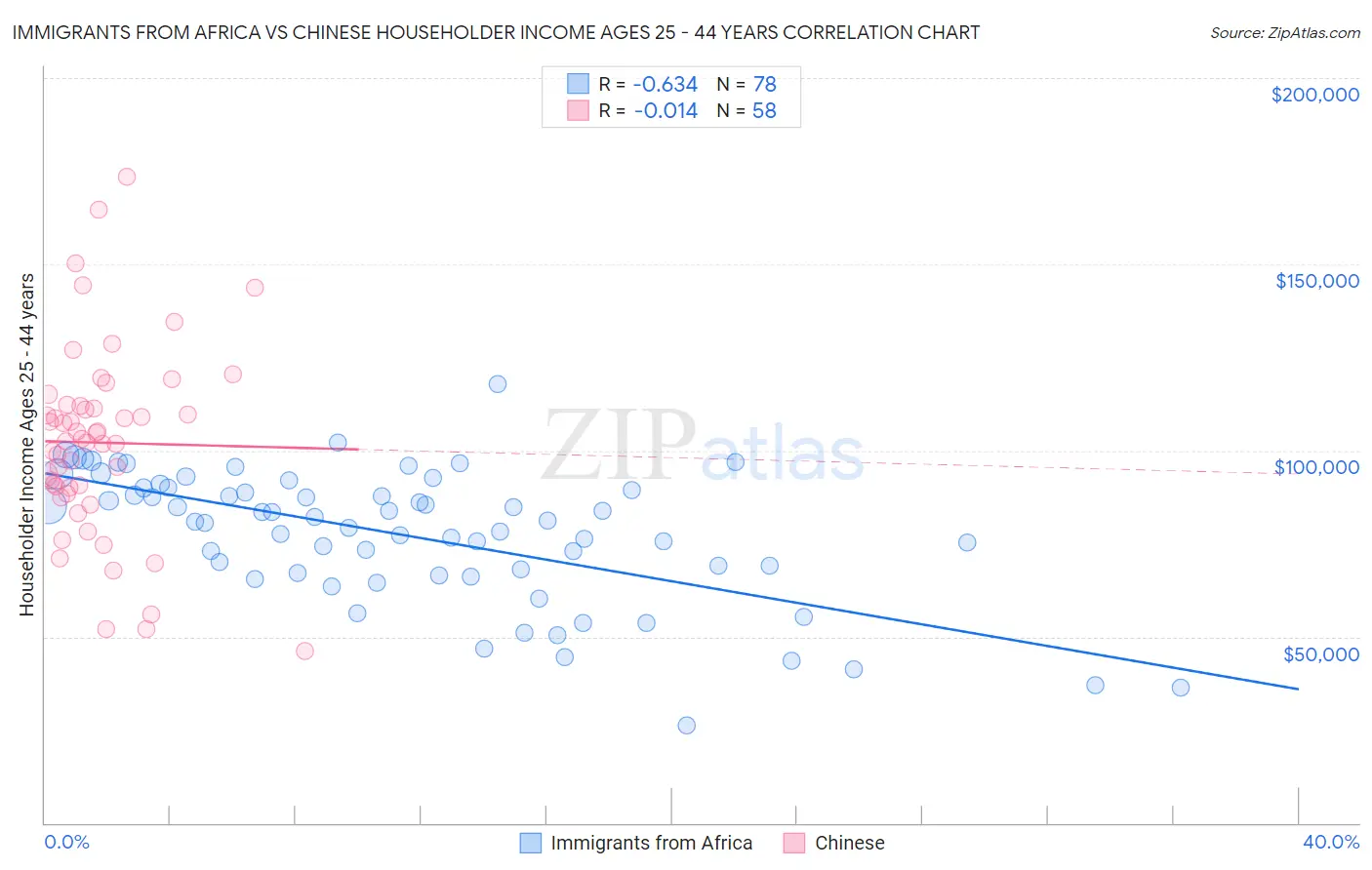 Immigrants from Africa vs Chinese Householder Income Ages 25 - 44 years