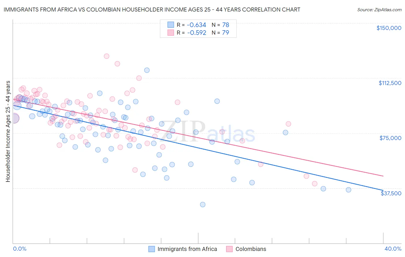 Immigrants from Africa vs Colombian Householder Income Ages 25 - 44 years