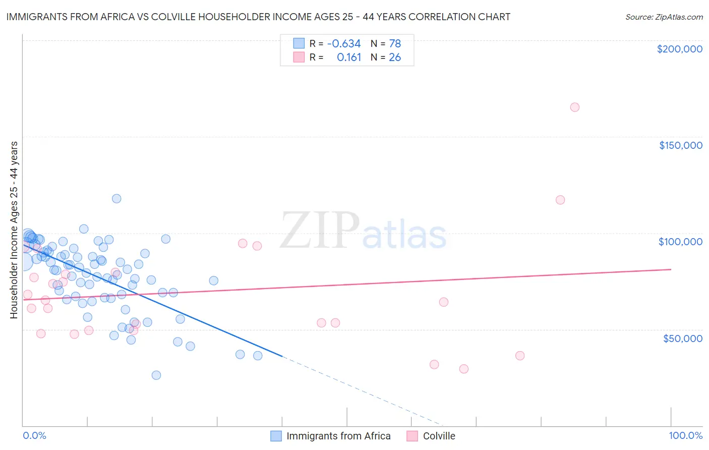 Immigrants from Africa vs Colville Householder Income Ages 25 - 44 years