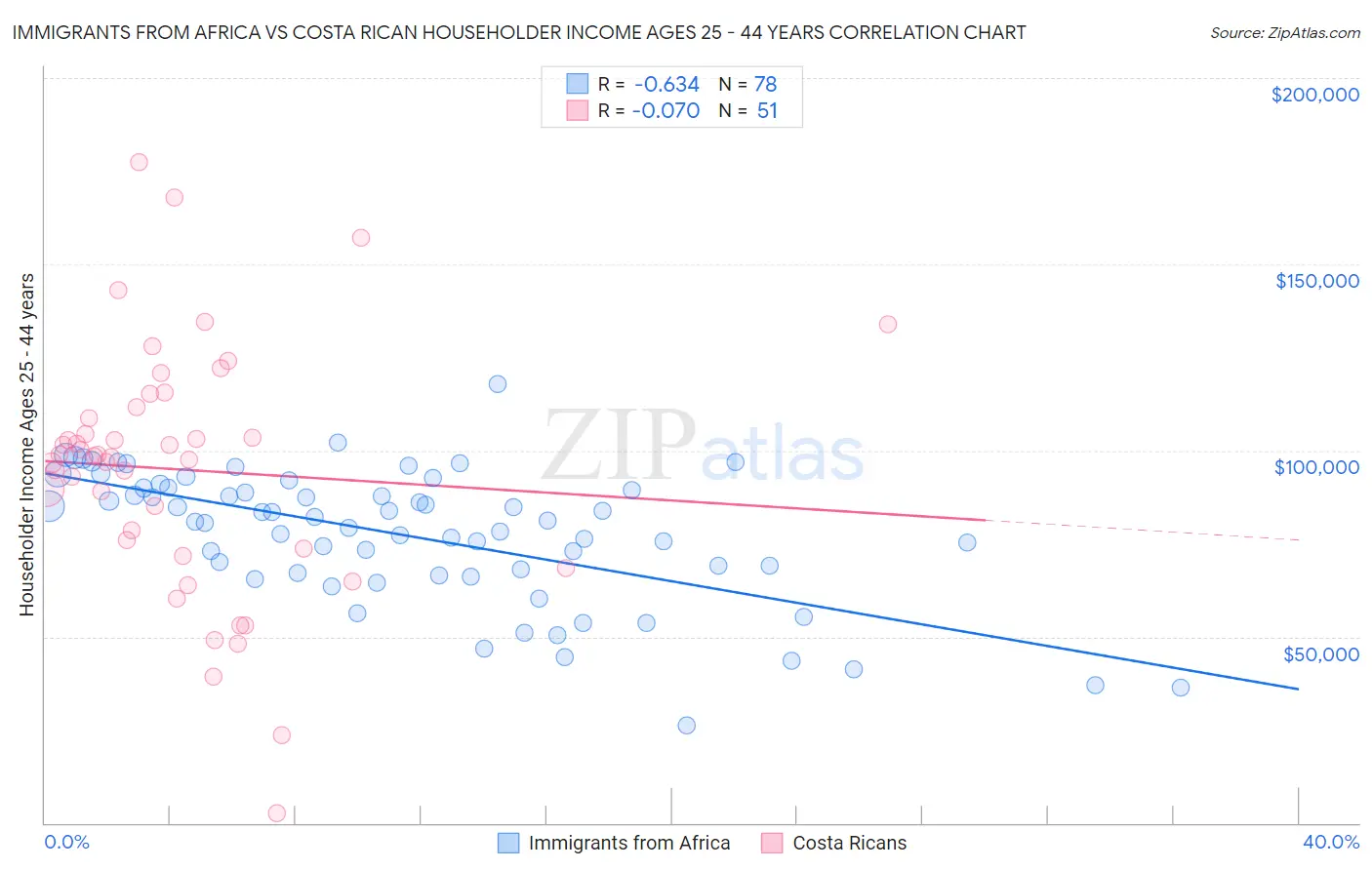 Immigrants from Africa vs Costa Rican Householder Income Ages 25 - 44 years