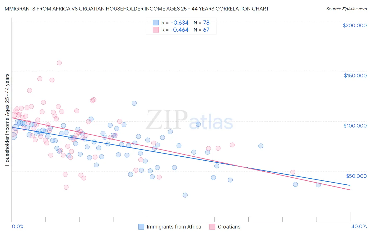 Immigrants from Africa vs Croatian Householder Income Ages 25 - 44 years