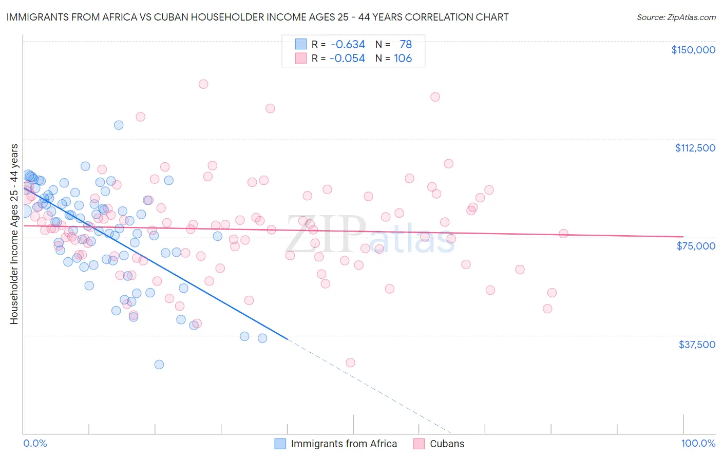 Immigrants from Africa vs Cuban Householder Income Ages 25 - 44 years