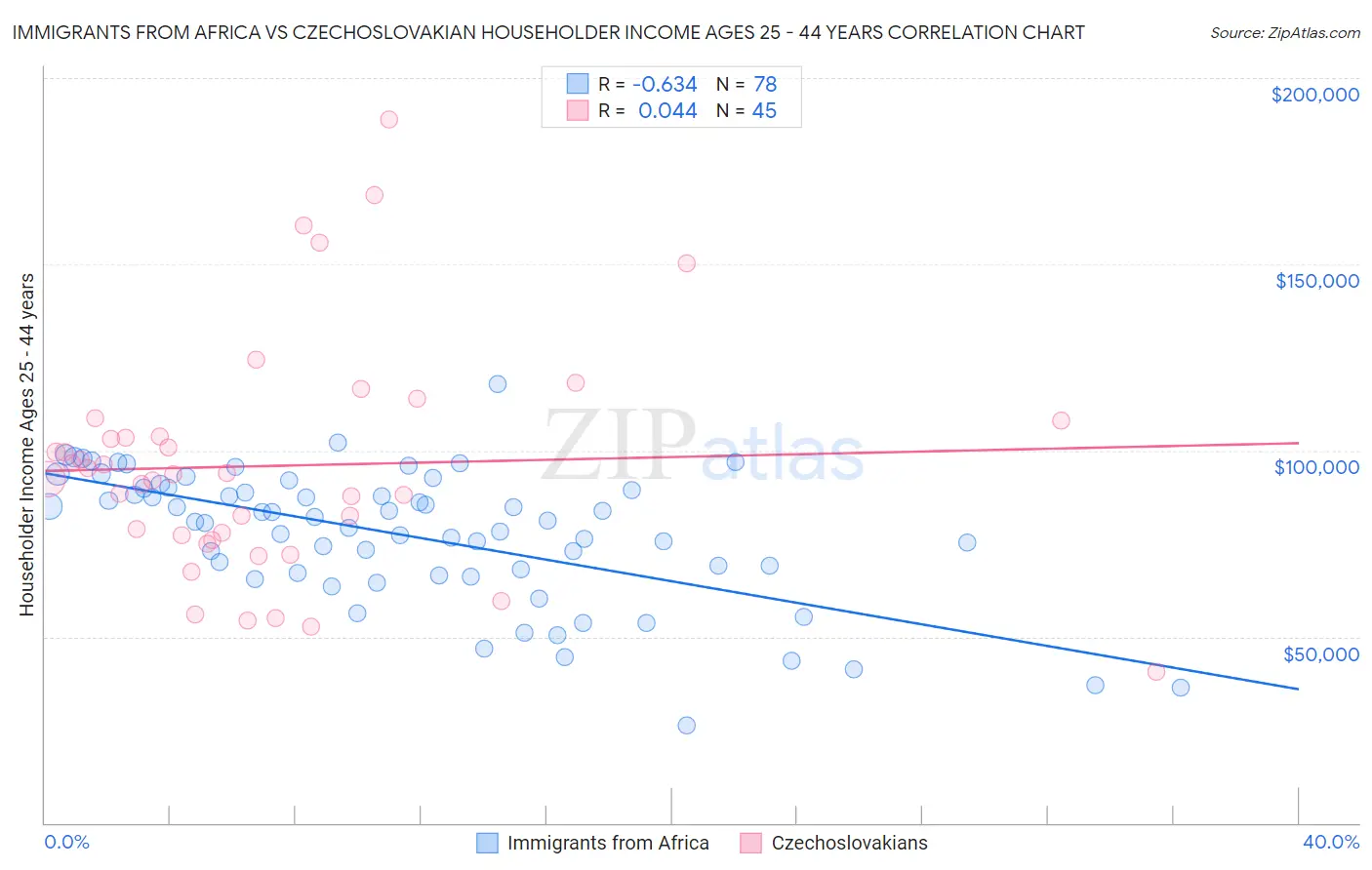 Immigrants from Africa vs Czechoslovakian Householder Income Ages 25 - 44 years