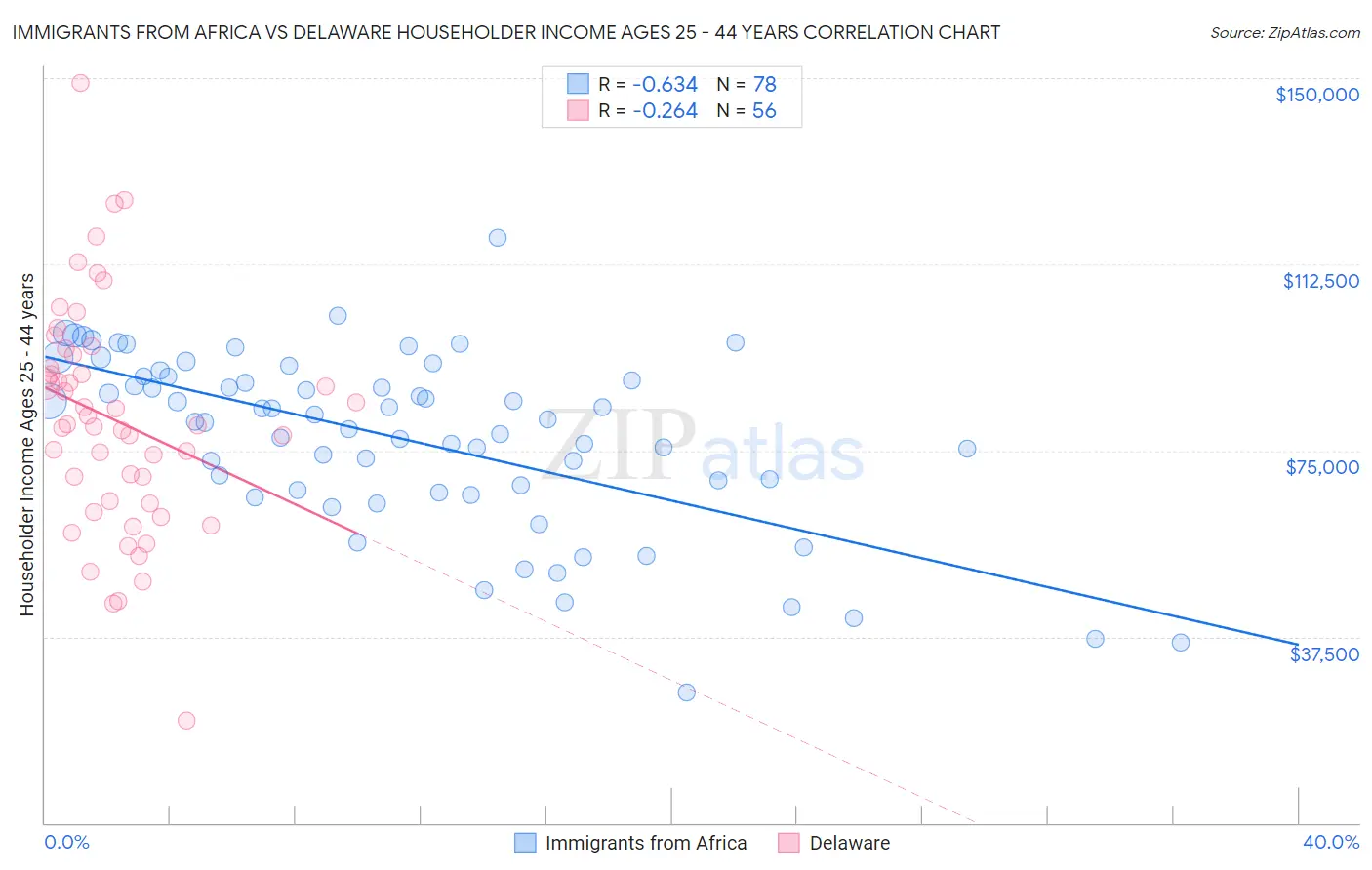 Immigrants from Africa vs Delaware Householder Income Ages 25 - 44 years