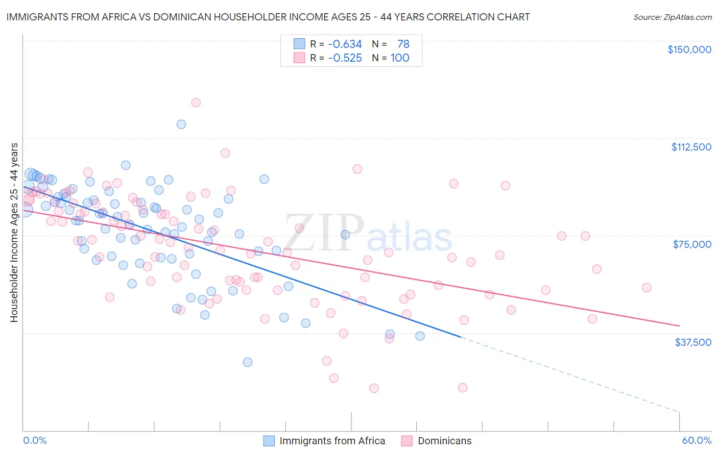 Immigrants from Africa vs Dominican Householder Income Ages 25 - 44 years